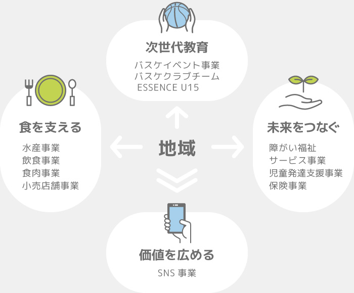 事業を通して誰もが成長し合える「共生」を